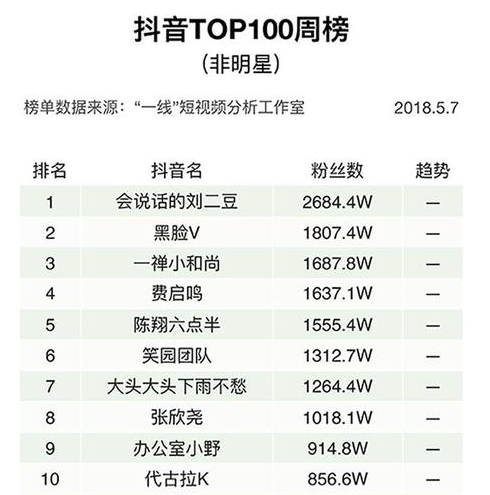 现在抖音粉丝最多的是谁2018年抖音人气排行榜单一览